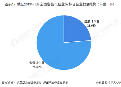 2019年中國(guó)電信增值業(yè)務(wù)市場(chǎng)現(xiàn)狀與競(jìng)爭(zhēng)格局分析