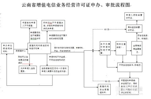 如何申請(qǐng)省內(nèi)增值電信業(yè)務(wù)經(jīng)營(yíng)許可證 全流程指南與關(guān)鍵要點(diǎn)