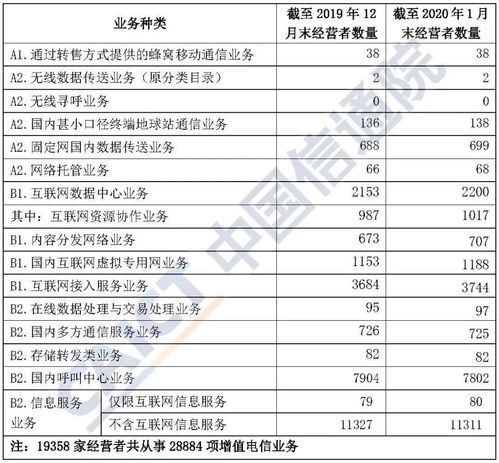 中國(guó)信通院發(fā)布 2020年1月國(guó)內(nèi)增值電信業(yè)務(wù)許可情況分析