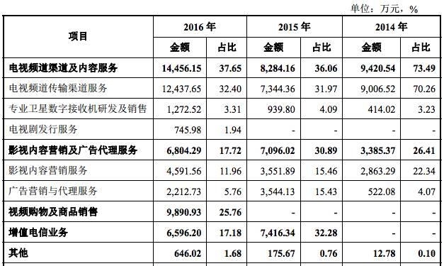 流金歲月擬A股上市，2016年?duì)I收3.83億主打增值電信業(yè)務(wù)