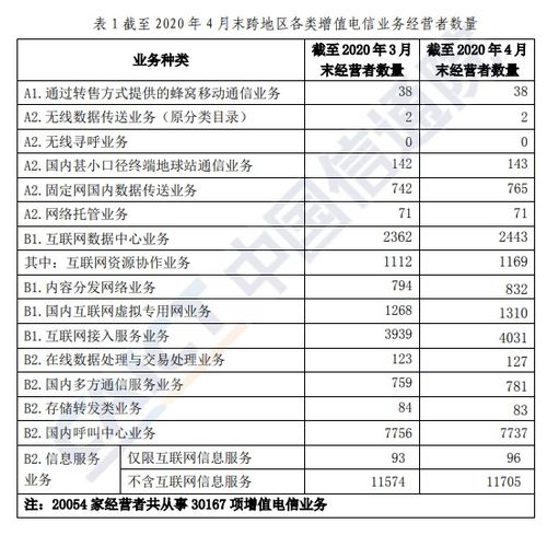 信通院  4月底全國(guó)增值電信業(yè)務(wù)經(jīng)營(yíng)許可企業(yè)環(huán)比增長(zhǎng)1.61%