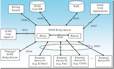 電信增值業(yè)務(wù) 彩信增值業(yè)務(wù)深度解析