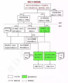 中午沒吃飯 奇虎360 qihu 由子外資公司在中國境內(nèi)開展增值電信業(yè)務受到限制,奇虎360也是通過外資公司與境內(nèi)自然人合資設立...